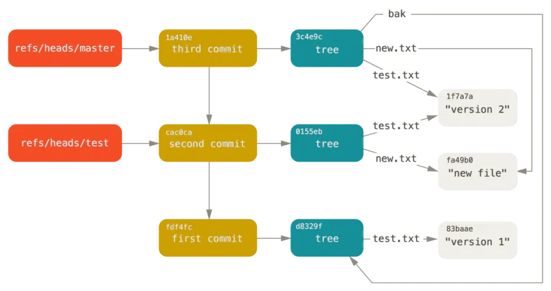 layout of how git stores objects