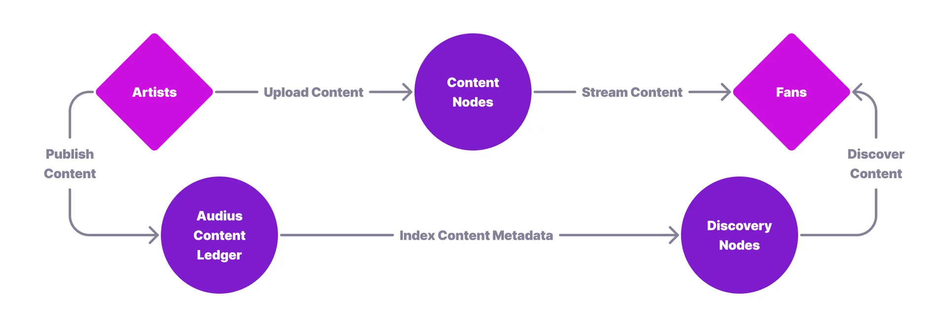 diagram of audius's architecture