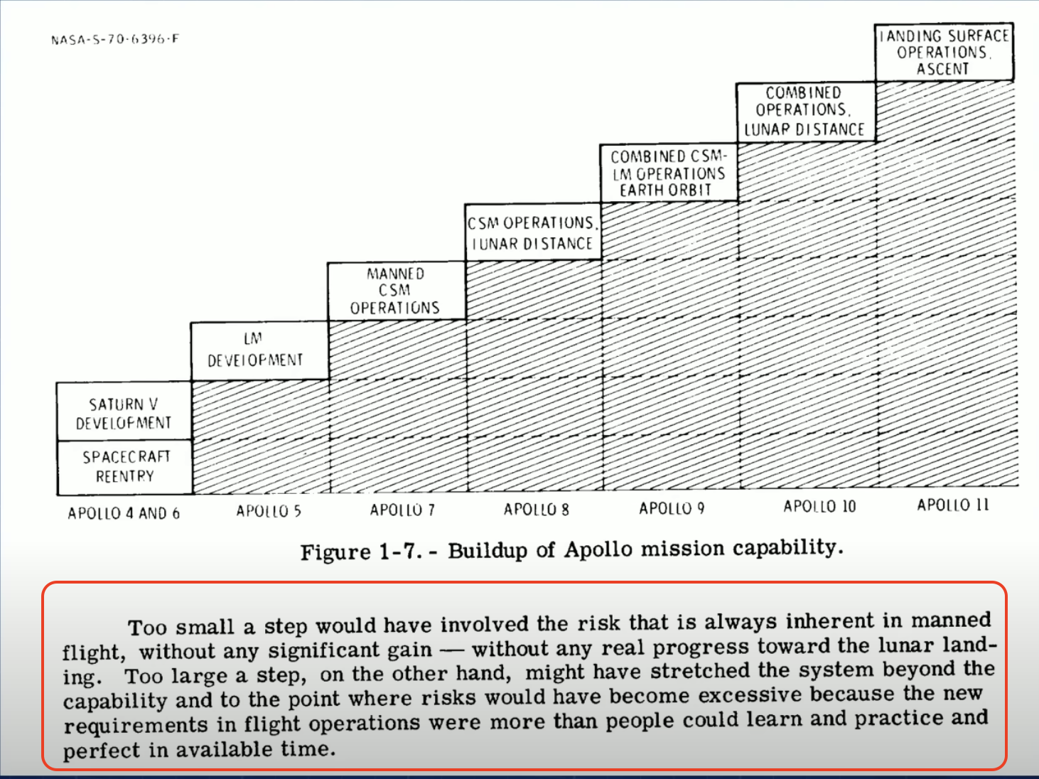 NASA SP287 planning chart emphasizing schedule discipline